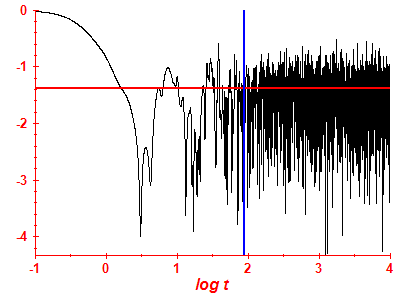 Survival probability log